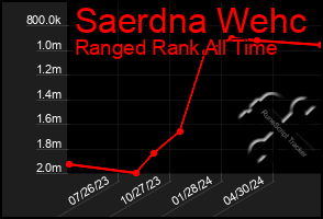 Total Graph of Saerdna Wehc