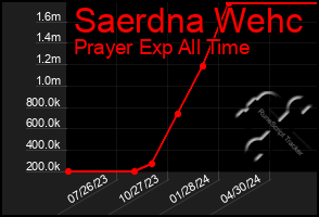 Total Graph of Saerdna Wehc