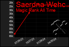 Total Graph of Saerdna Wehc