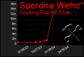 Total Graph of Saerdna Wehc