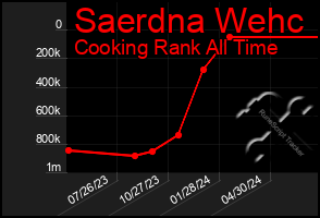 Total Graph of Saerdna Wehc