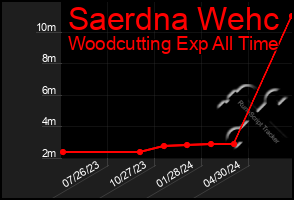 Total Graph of Saerdna Wehc