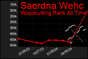 Total Graph of Saerdna Wehc