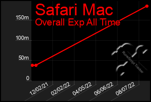 Total Graph of Safari Mac