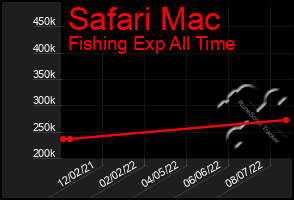 Total Graph of Safari Mac