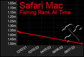 Total Graph of Safari Mac