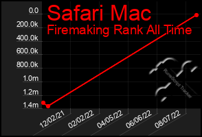 Total Graph of Safari Mac