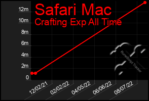 Total Graph of Safari Mac