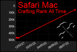 Total Graph of Safari Mac