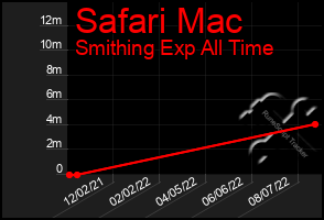 Total Graph of Safari Mac