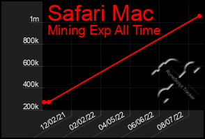 Total Graph of Safari Mac