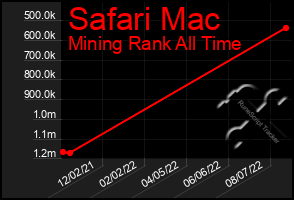 Total Graph of Safari Mac