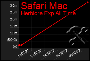 Total Graph of Safari Mac