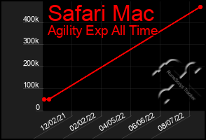 Total Graph of Safari Mac