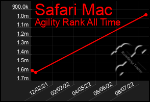 Total Graph of Safari Mac