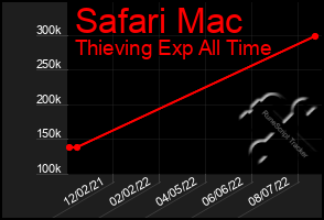 Total Graph of Safari Mac