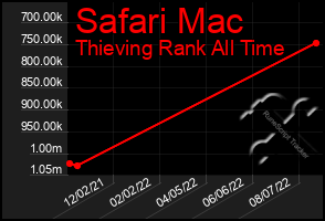 Total Graph of Safari Mac