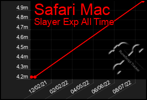 Total Graph of Safari Mac