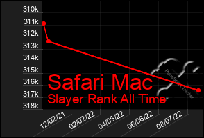 Total Graph of Safari Mac