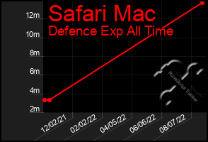 Total Graph of Safari Mac