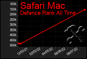 Total Graph of Safari Mac