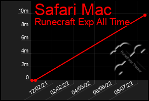 Total Graph of Safari Mac