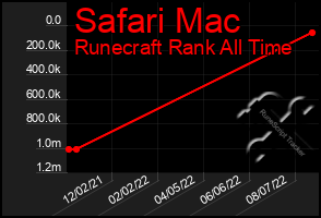 Total Graph of Safari Mac