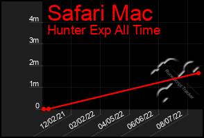 Total Graph of Safari Mac