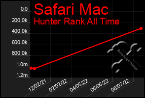 Total Graph of Safari Mac