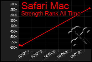 Total Graph of Safari Mac