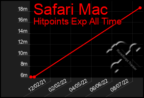 Total Graph of Safari Mac