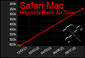 Total Graph of Safari Mac