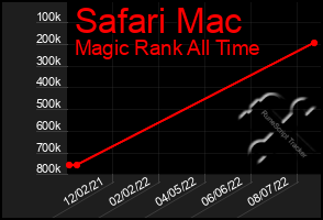 Total Graph of Safari Mac