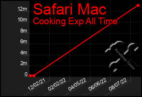 Total Graph of Safari Mac