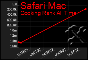 Total Graph of Safari Mac