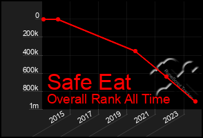 Total Graph of Safe Eat