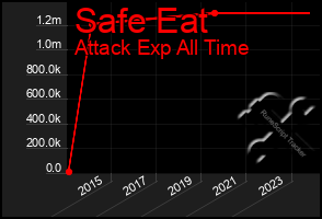 Total Graph of Safe Eat