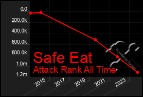 Total Graph of Safe Eat