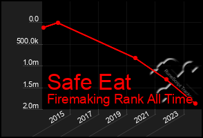 Total Graph of Safe Eat