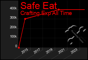 Total Graph of Safe Eat