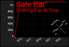 Total Graph of Safe Eat