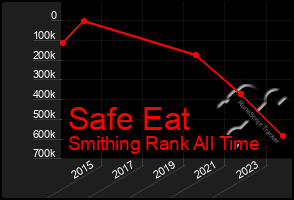 Total Graph of Safe Eat