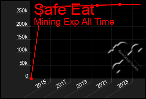 Total Graph of Safe Eat