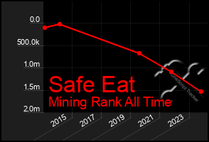 Total Graph of Safe Eat