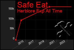 Total Graph of Safe Eat