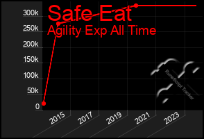 Total Graph of Safe Eat