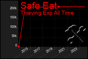 Total Graph of Safe Eat