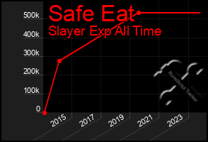 Total Graph of Safe Eat