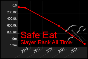 Total Graph of Safe Eat