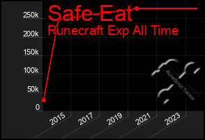 Total Graph of Safe Eat